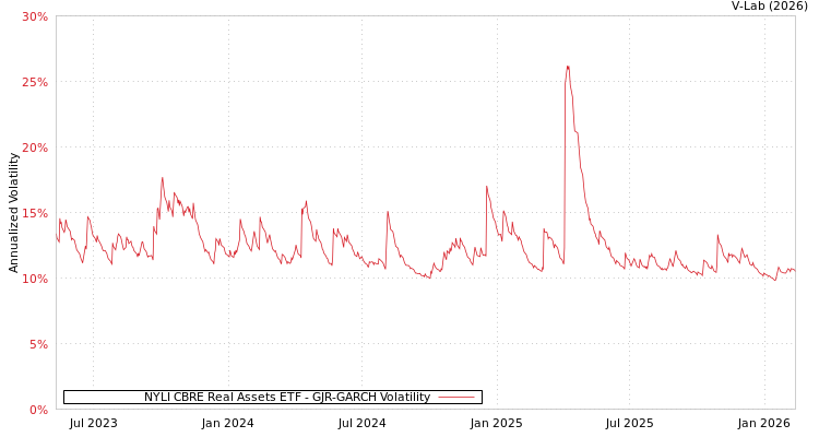 graph of NYLI CBRE Real Assets ETF GJR-GARCH