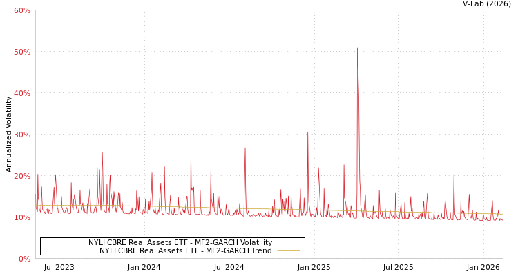 graph of NYLI CBRE Real Assets ETF MF2-GARCH
