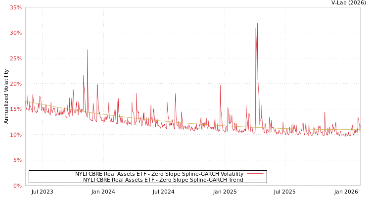 graph of NYLI CBRE Real Assets ETF S0GARCH