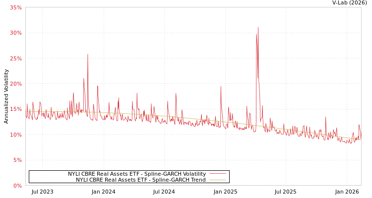 graph of NYLI CBRE Real Assets ETF SGARCH
