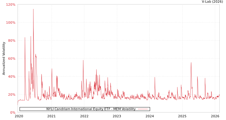 graph of NYLI Candriam International Equity ETF MEM