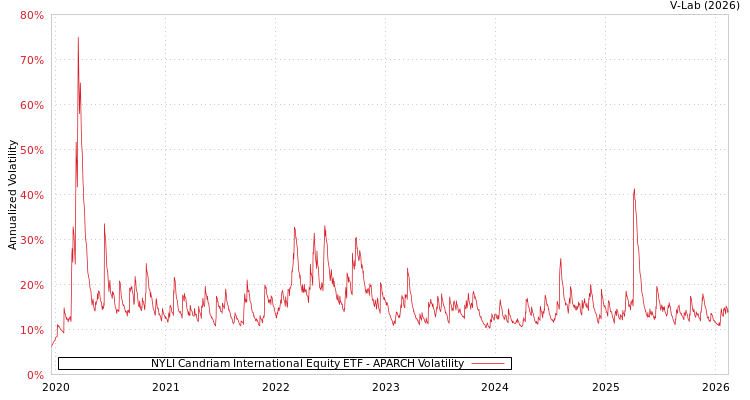 graph of NYLI Candriam International Equity ETF APARCH