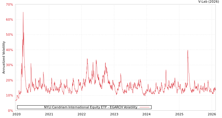 graph of NYLI Candriam International Equity ETF EGARCH