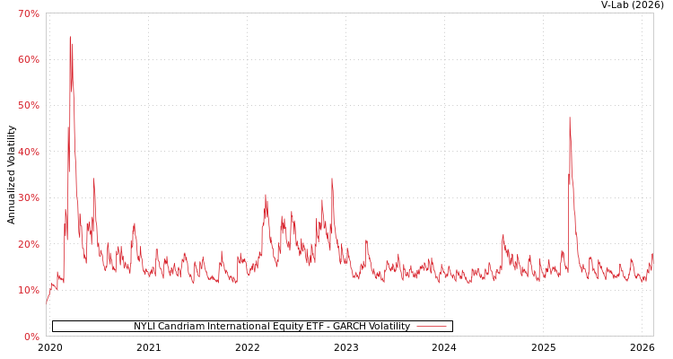 graph of NYLI Candriam International Equity ETF GARCH