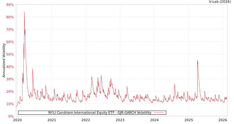 graph of NYLI Candriam International Equity ETF GJR-GARCH