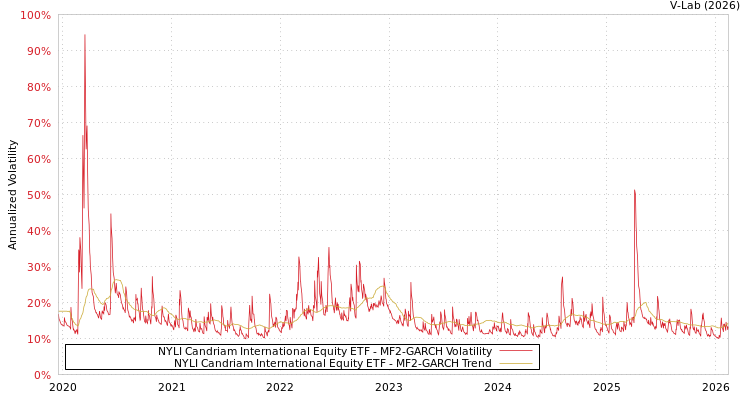 graph of NYLI Candriam International Equity ETF MF2-GARCH