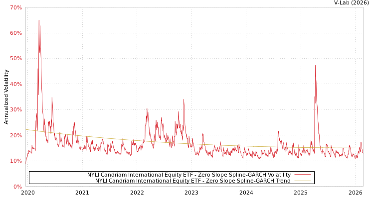 graph of NYLI Candriam International Equity ETF S0GARCH
