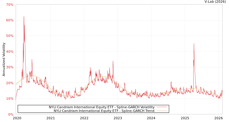 graph of NYLI Candriam International Equity ETF SGARCH