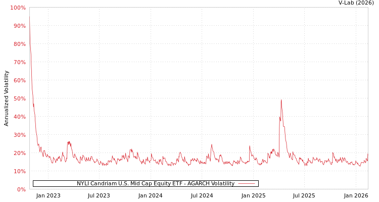 graph of NYLI Candriam U.S. Mid Cap Equity ETF AGARCH