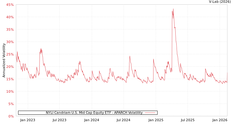 graph of NYLI Candriam U.S. Mid Cap Equity ETF APARCH