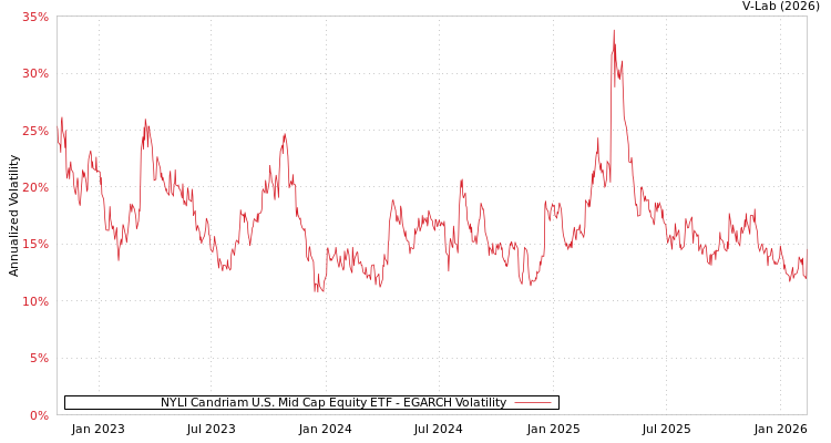 graph of NYLI Candriam U.S. Mid Cap Equity ETF EGARCH