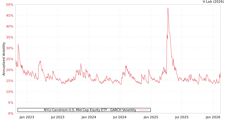 graph of NYLI Candriam U.S. Mid Cap Equity ETF GARCH