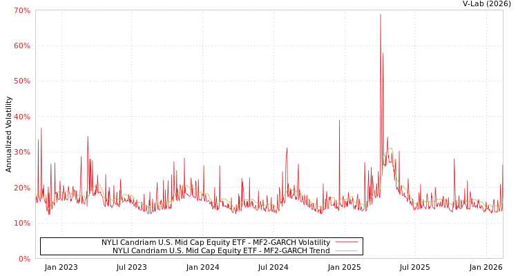 graph of NYLI Candriam U.S. Mid Cap Equity ETF MF2-GARCH