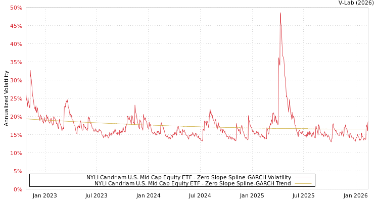graph of NYLI Candriam U.S. Mid Cap Equity ETF S0GARCH