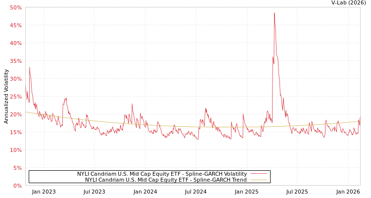 graph of NYLI Candriam U.S. Mid Cap Equity ETF SGARCH