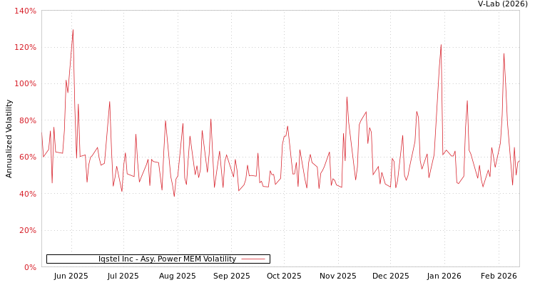 graph of Iqstel Inc APMEM