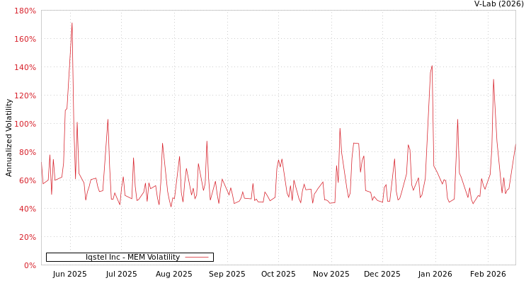 graph of Iqstel Inc MEM