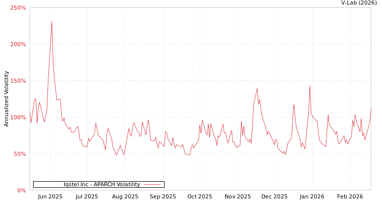 graph of Iqstel Inc APARCH