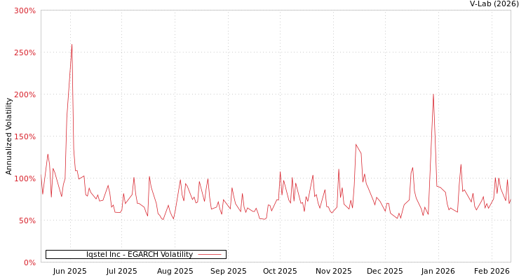 graph of Iqstel Inc EGARCH