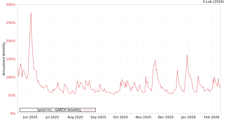 graph of Iqstel Inc GARCH
