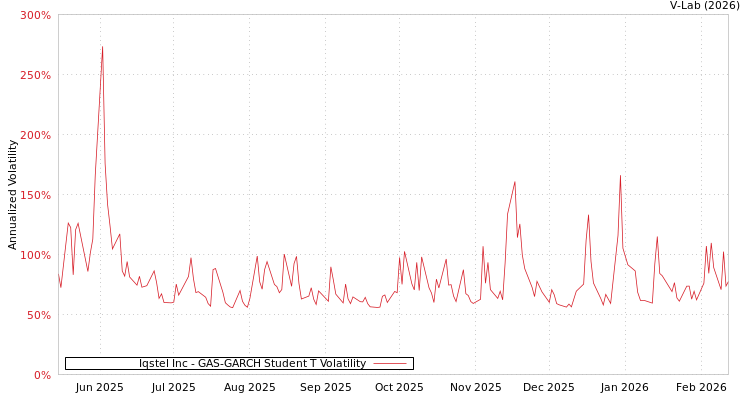 graph of Iqstel Inc GAS-GARCH-T