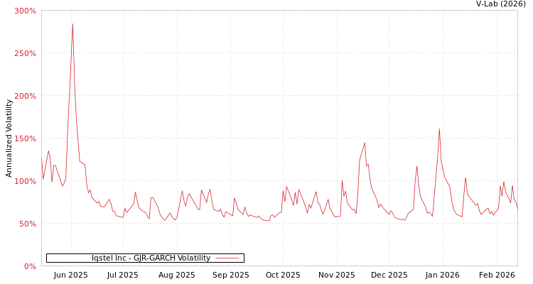 graph of Iqstel Inc GJR-GARCH