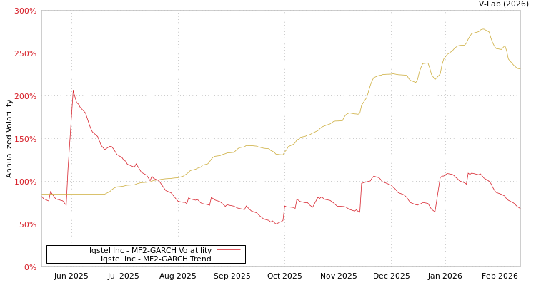 graph of Iqstel Inc MF2-GARCH