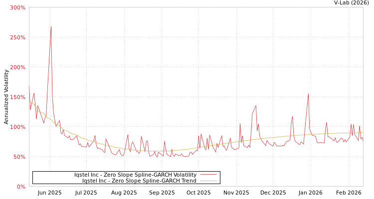 graph of Iqstel Inc S0GARCH