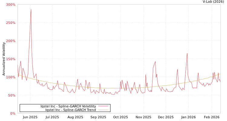 graph of Iqstel Inc SGARCH