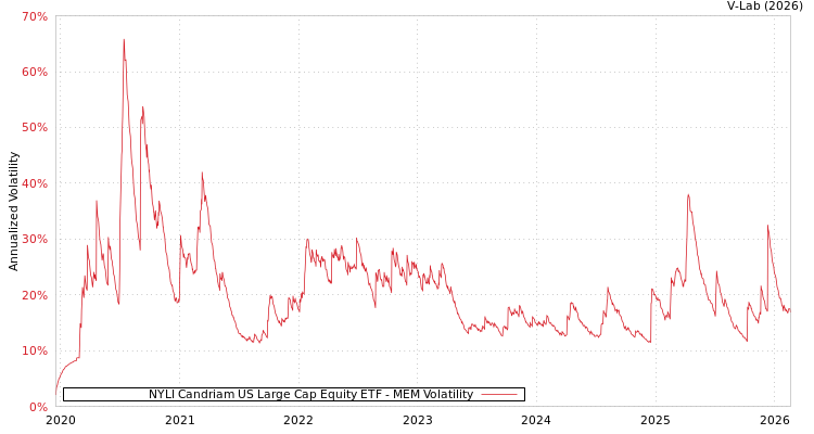 graph of NYLI Candriam US Large Cap Equity ETF MEM