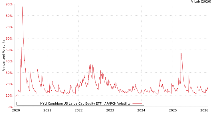 graph of NYLI Candriam US Large Cap Equity ETF APARCH