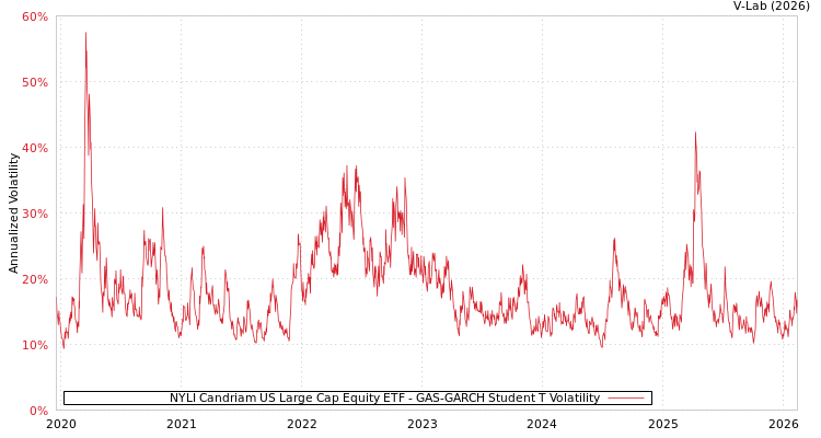 graph of NYLI Candriam US Large Cap Equity ETF GAS-GARCH-T