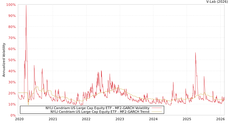 graph of NYLI Candriam US Large Cap Equity ETF MF2-GARCH