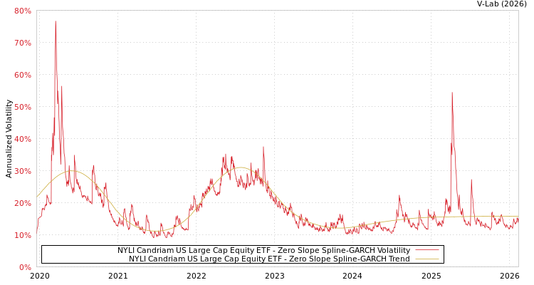 graph of NYLI Candriam US Large Cap Equity ETF S0GARCH