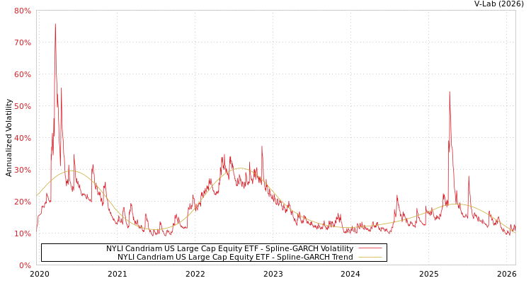 graph of NYLI Candriam US Large Cap Equity ETF SGARCH