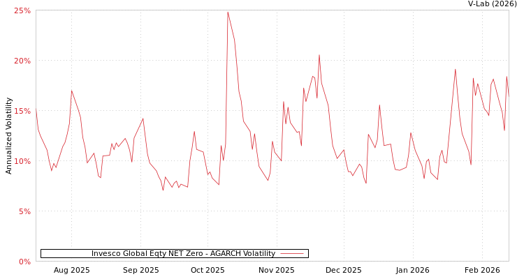 graph of Invesco Global Eqty NET Zero AGARCH