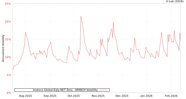 graph of Invesco Global Eqty NET Zero APARCH