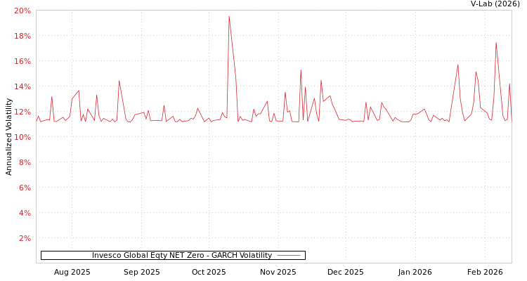 graph of Invesco Global Eqty NET Zero GARCH