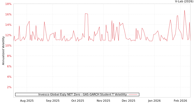 graph of Invesco Global Eqty NET Zero GAS-GARCH-T