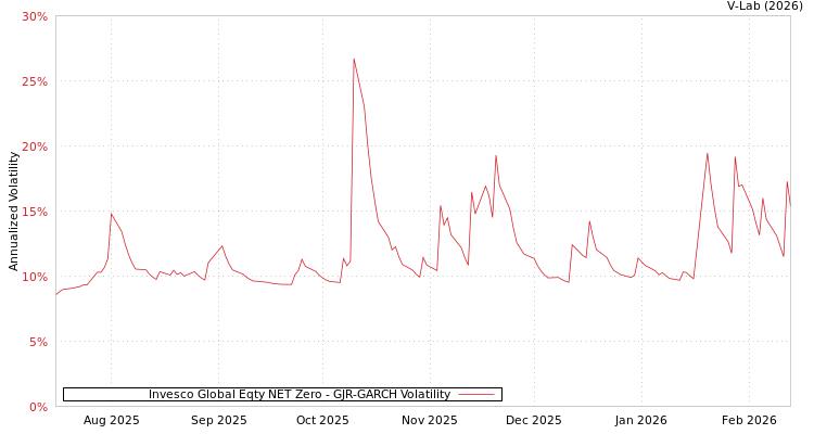 graph of Invesco Global Eqty NET Zero GJR-GARCH