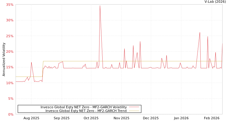 graph of Invesco Global Eqty NET Zero MF2-GARCH