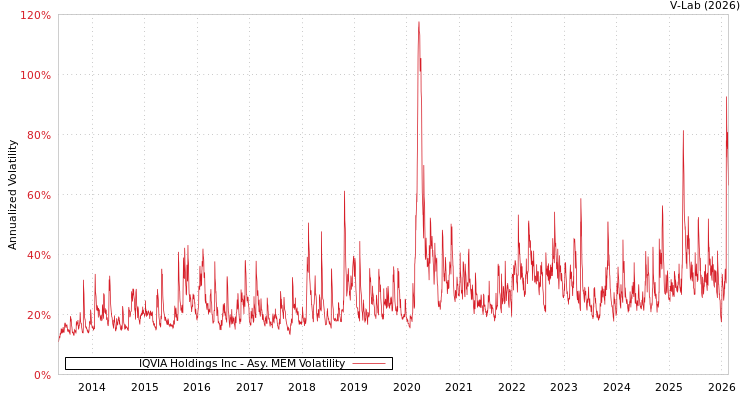 graph of IQVIA Holdings Inc AMEM