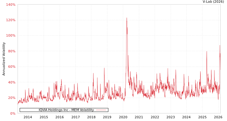 graph of IQVIA Holdings Inc MEM