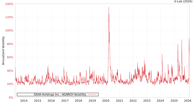 graph of IQVIA Holdings Inc AGARCH