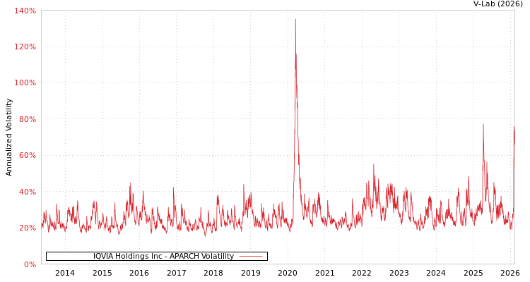 graph of IQVIA Holdings Inc APARCH