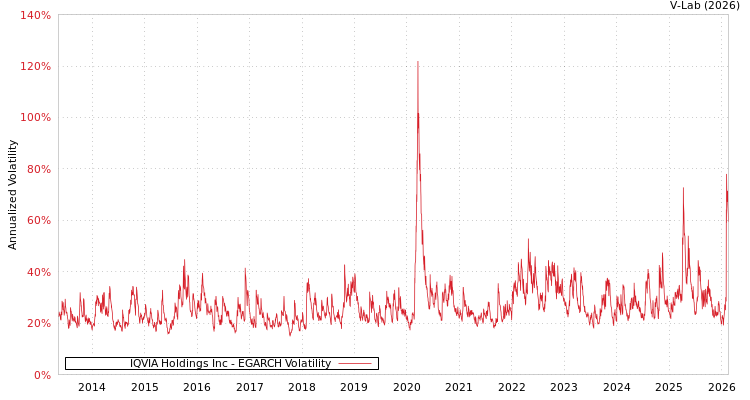 graph of IQVIA Holdings Inc EGARCH