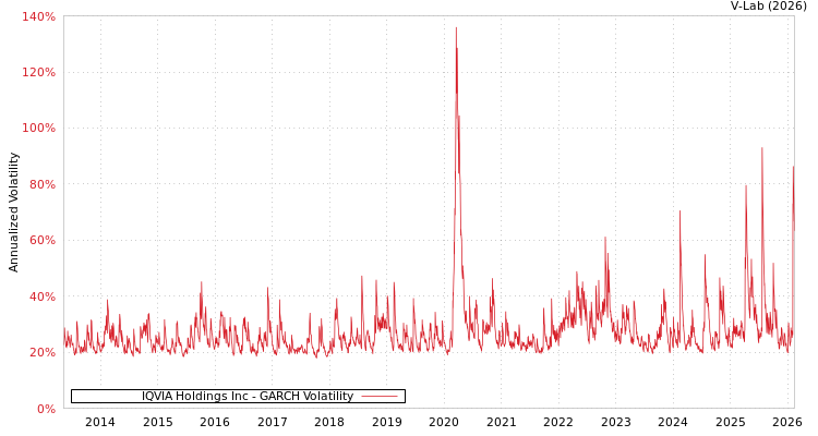 graph of IQVIA Holdings Inc GARCH