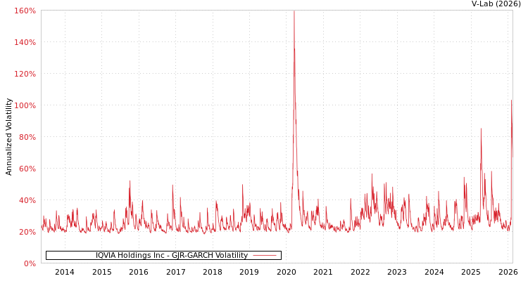 graph of IQVIA Holdings Inc GJR-GARCH