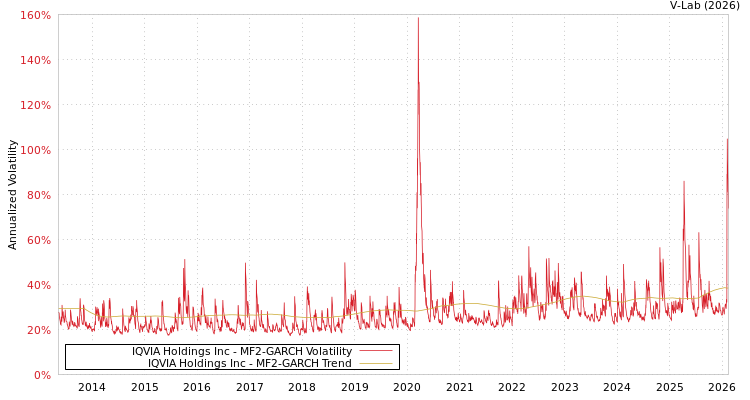 graph of IQVIA Holdings Inc MF2-GARCH