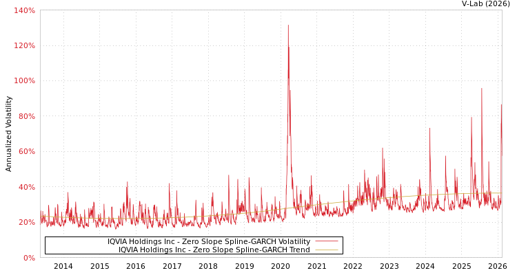 graph of IQVIA Holdings Inc S0GARCH